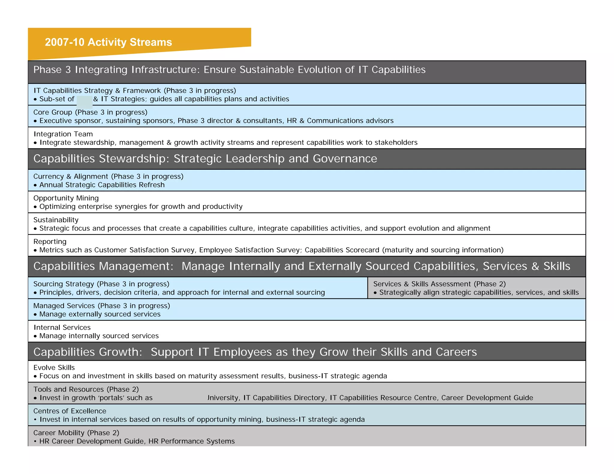 2007-10 Activity Streams

Phase 3 Integrating Infrastructure: Ensure Sustainable Evolution of IT Capabilities

IT Capabilities Strategy & Framework (Phase 3 in progress)
• Sub-set of CTC & IT Strategies; guides all capabilities plans and activities
Core Group (Phase 3 in progress)
• Executive sponsor, sustaining sponsors, Phase 3 director & consultants, HR & Communications advisors
Integration Team
• Integrate stewardship, management & growth activity streams and represent capabilities work to stakeholders

Capabilities Stewardship: Strategic Leadership and Governance
Currency & Alignment (Phase 3 in progress)
• Annual Strategic Capabilities Refresh
Opportunity Mining
• Optimizing enterprise synergies for growth and productivity
Sustainability
• Strategic focus and processes that create a capabilities culture, integrate capabilities activities, and support evolution and alignment
Reporting
• Metrics such as Customer Satisfaction Survey, Employee Satisfaction Survey; Capabilities Scorecard (maturity and sourcing information)

Capabilities Management: Manage Internally and Externally Sourced Capabilities, Services & Skills
Sourcing Strategy (Phase 3 in progress)                                                               Services & Skills Assessment (Phase 2)
• Principles, drivers, decision criteria, and approach for internal and external sourcing             • Strategically align strategic capabilities, services, and skills
Managed Services (Phase 3 in progress)
• Manage externally sourced services
Internal Services
• Manage internally sourced services

Capabilities Growth: Support IT Employees as they Grow their Skills and Careers
Evolve Skills
• Focus on and investment in skills based on maturity assessment results, business-IT strategic agenda
Tools and Resources (Phase 2)
• Invest in growth ‘portals’ such as Canadian Tire University, IT Capabilities Directory, IT Capabilities Resource Centre, Career Development Guide
Centres of Excellence
• Invest in internal services based on results of opportunity mining, business-IT strategic agenda
Career Mobility (Phase 2)                                                                                                                                         23
• HR Career Development Guide, HR Performance Systems
 