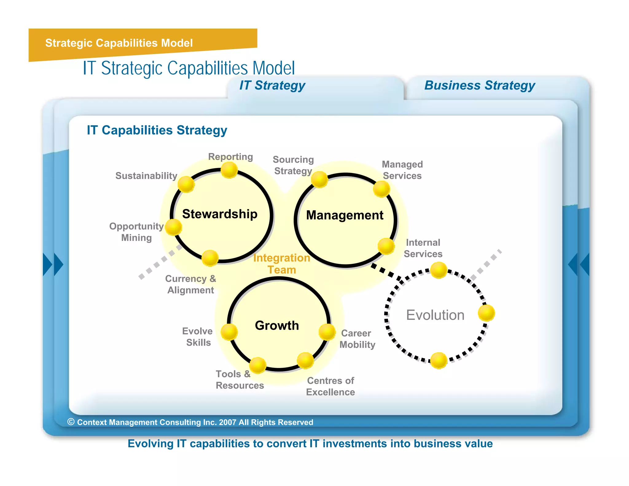 IT Capabilities StrategyModel
 Strategic Capabilities

        IT Strategic Capabilities Model
                                               IT Strategy                                  Business Strategy


         IT Capabilities Strategy

                                       Reporting       Sourcing                  Managed
                                                       Strategy
                Sustainability                                                   Services



                                 Stewardship                    Management
               Opportunity
                 Mining
                                                                                     Internal
                                                   Integration                       Services
                                                      Team
                             Currency &
                             Alignment

                                                                                     Evolution
                                 Evolve            Growth
                                                                      Career
                                  Skills                              Mobility


                                           Tools &
                                           Resources            Centres of
                                                                Excellence


     © Context Management Consulting Inc. 2007 All Rights Reserved

                   Evolving IT capabilities to convert IT investments into business value                       5
 