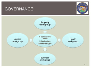 GOVERNANCE


                Property
               workgroup




              IT Collaborative
   Justice         Board!         Health
  workgroup    Infrastructure!   workgroup
              Enterprise Apps




               Business
               workgroup

                                             4
 