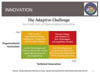INNOVATION




  Source: Shared Services Horizons of Value, Harvard Kennedy School, 2009 Shared Services Summit   6
 
