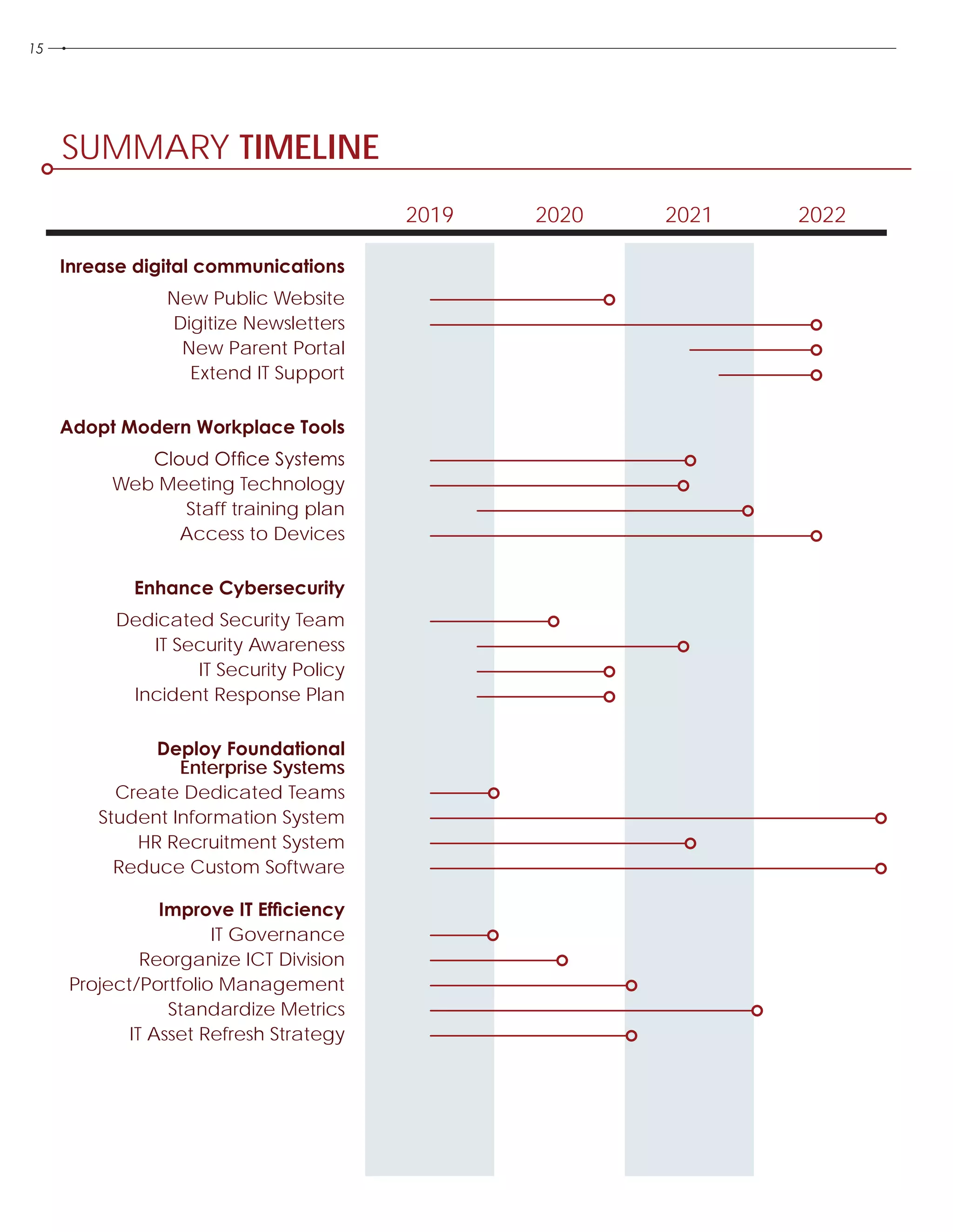 15
2019
Inrease digital communications	
New Public Website	
Digitize Newsletters	
New Parent Portal	
Extend IT Support
Adopt Modern Workplace Tools	
Cloud Office Systems	
Web Meeting Technology 	
Staff training plan	
Access to Devices
Enhance Cybersecurity	
Dedicated Security Team	
IT Security Awareness	
IT Security Policy	
Incident Response Plan
Deploy Foundational
Enterprise Systems
Create Dedicated Teams	
Student Information System
HR Recruitment System
Reduce Custom Software
Improve IT Efficiency
IT Governance
Reorganize ICT Division
Project/Portfolio Management
Standardize Metrics
IT Asset Refresh Strategy
202220212020
SUMMARY TIMELINE
 