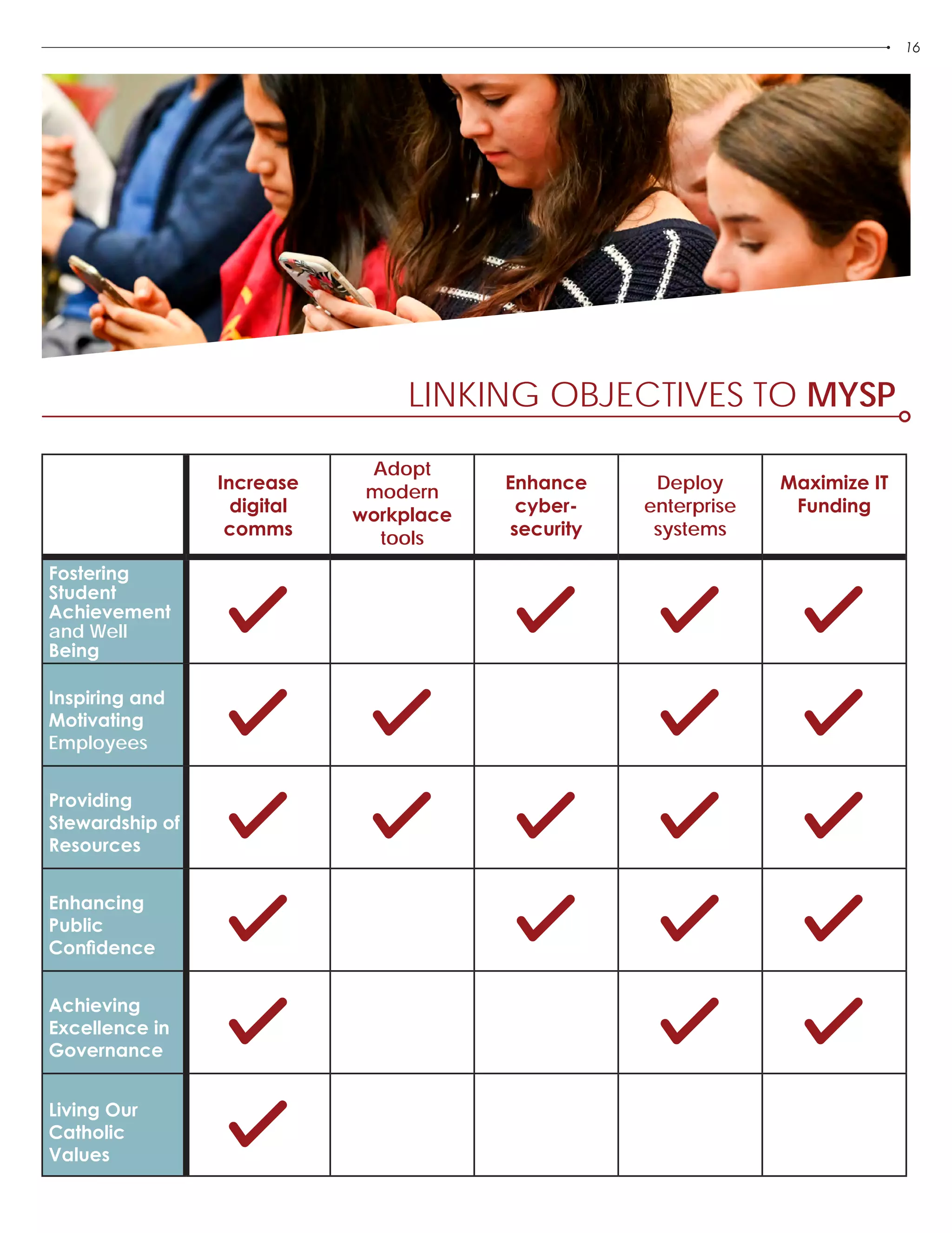 16
LINKING OBJECTIVES TO MYSP
Increase
digital
comms
Adopt
modern
workplace
tools
Enhance
cyber-
security
Deploy
enterprise
systems
Maximize IT
Funding
Fostering
Student
Achievement
and Well
Being
Inspiring and
Motivating
Employees
Providing
Stewardship of
Resources
Enhancing
Public
Confidence
Achieving
Excellence in
Governance
Living Our
Catholic
Values
 