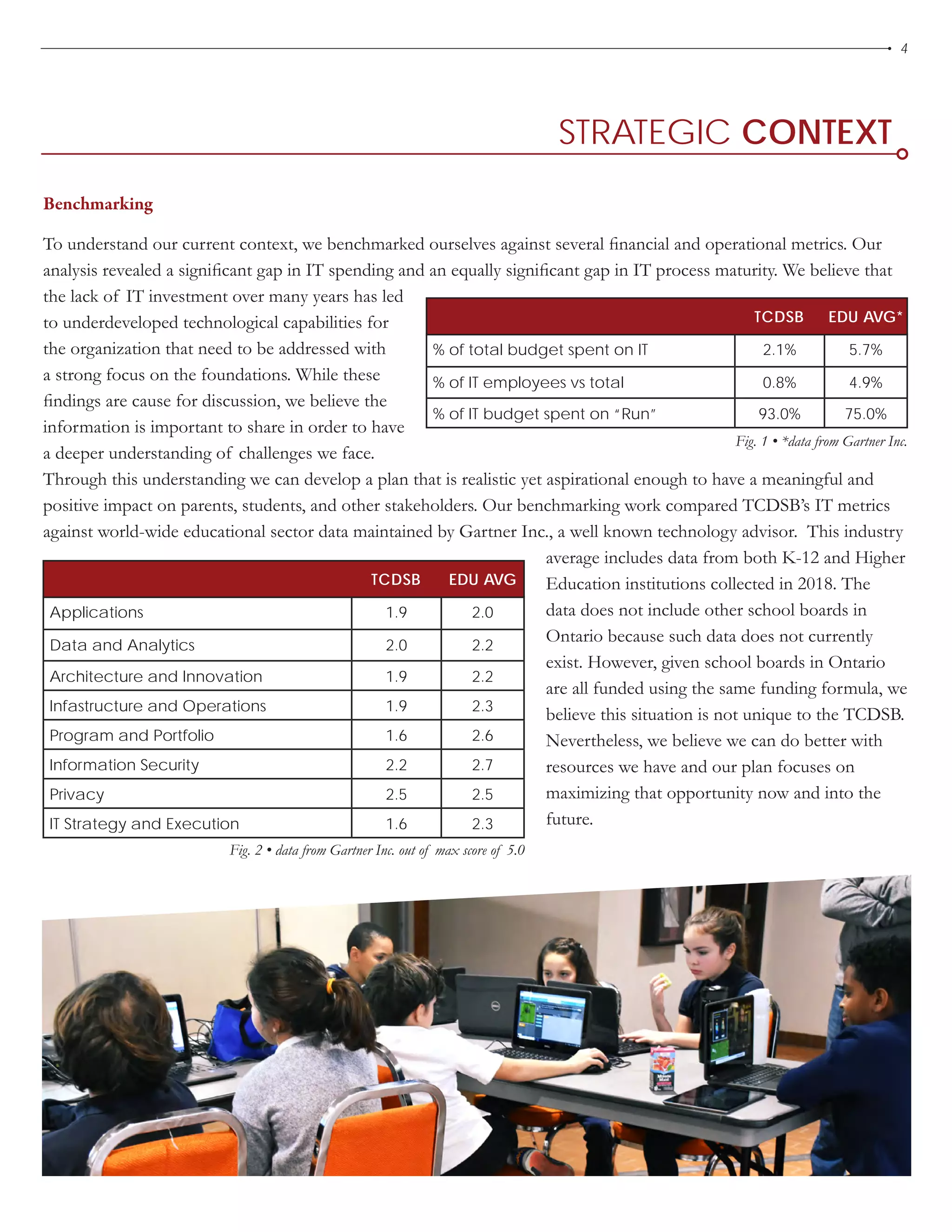4
STRATEGIC CONTEXT
Benchmarking
To understand our current context, we benchmarked ourselves against several financial and operational metrics. Our
analysis revealed a significant gap in IT spending and an equally significant gap in IT process maturity. We believe that
the lack of IT investment over many years has led
to underdeveloped technological capabilities for
the organization that need to be addressed with
a strong focus on the foundations. While these
findings are cause for discussion, we believe the
information is important to share in order to have
a deeper understanding of challenges we face.
Through this understanding we can develop a plan that is realistic yet aspirational enough to have a meaningful and
positive impact on parents, students, and other stakeholders. Our benchmarking work compared TCDSB’s IT metrics
against world-wide educational sector data maintained by Gartner Inc., a well known technology advisor. This industry
average includes data from both K-12 and Higher
Education institutions collected in 2018. The
data does not include other school boards in
Ontario because such data does not currently
exist. However, given school boards in Ontario
are all funded using the same funding formula, we
believe this situation is not unique to the TCDSB.
Nevertheless, we believe we can do better with
resources we have and our plan focuses on
maximizing that opportunity now and into the
future.
% of total budget spent on IT 2.1% 5.7%
% of IT employees vs total 0.8% 4.9%
% of IT budget spent on “Run” 93.0% 75.0%
TCDSB
Fig. 1 • *data from Gartner Inc.
EDU AVG*
Applications 1.9 2.0
Data and Analytics 2.0 2.2
Architecture and Innovation 1.9 2.2
Infastructure and Operations 1.9 2.3
Program and Portfolio 1.6 2.6
Information Security 2.2 2.7
Privacy 2.5 2.5
IT Strategy and Execution 1.6 2.3
TCDSB EDU AVG
Fig. 2 • data from Gartner Inc. out of max score of 5.0
 