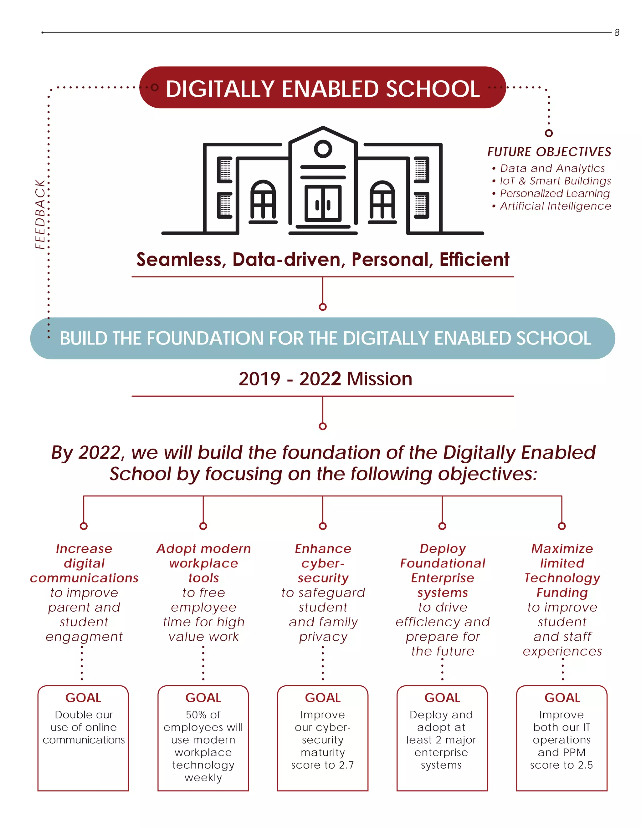 8
Maximize
limited
Technology
Funding
to improve
student
and staff
experiences
DIGITALLY ENABLED SCHOOL
Seamless, Data-driven, Personal, Efficient
FEEDBACK
FUTURE OBJECTIVES
Adopt modern
workplace
tools
to free
employee
time for high
value work
Increase
digital
communications
to improve
parent and
student
engagment
Double our
use of online
communications
50% of
employees will
use modern
workplace
technology
weekly
Improve
our cyber-
security
maturity
score to 2.7
Deploy and
adopt at
least 2 major
enterprise
systems
Improve
both our IT
operations
and PPM
score to 2.5
Deploy
Foundational
Enterprise
systems
to drive
efficiency and
prepare for
the future
Enhance
cyber-
security
to safeguard
student
and family
privacy
•	 Data and Analytics
•	 IoT & Smart Buildings
•	 Personalized Learning
•	 Artificial Intelligence
GOALGOAL GOALGOAL GOAL
BUILD THE FOUNDATION FOR THE DIGITALLY ENABLED SCHOOL
2019 - 2022 Mission
By 2022, we will build the foundation of the Digitally Enabled
School by focusing on the following objectives:
 