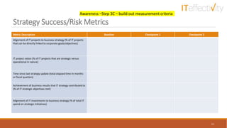 Strategy Success/Risk Metrics
15
Metric Description Baseline Checkpoint 1 Checkpoint 2
Alignment of IT projects to business strategy (% of IT projects
that can be directly linked to corporate goals/objectives)
IT project ration (% of IT projects that are strategic versus
operational in nature)
Time since last strategy update (total elapsed time in months
or fiscal quarters)
Achievement of business results that IT strategy contributed to
(% of IT strategic objectives met)
Alignment of IT investments to business strategy (% of total IT
spend on strategic initiatives)
Awareness –Step 3C – build out measurement criteria
 