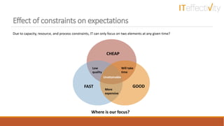 Effect of constraints on expectations
Due to capacity, resource, and process constraints, IT can only focus on two elements at any given time?
CHEAP
FAST GOOD
Will take
time
Low
quality
More
expensive
Unattainable
Where is our focus?
 
