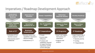Imperatives / Roadmap Development Approach
COPYRIGHT 2017, ITEFFECTIVITY 22
Determine
Required Actions
Business Capability
Needs and
Implications
Understand
Demand and
Business
Determine IT
Direction
Assess Capabilities
Directional
Guidance for IT
Key IT Capability
Gaps
Actions to Close
Gaps
Plan to Move
Forward
Role of IT
Business
Imperatives
IT Imperatives
• Criticality of IT to
business success
• How business and IT
collaborate
• Business actions and
capabilities required to
execute strategy
• Implications to IT
• IT Goals
• Current state
influences
• IT actions and
capabilities required
to support business
imperatives and fill
current state gaps
IT Programs IT Roadmap
• How IT will support
the business / IT
imperatives
• Programs and
projects
• Logical sequencing of
programs based on:
 Business priority
 Funding
 IT dependencies
Develop Roadmap
 