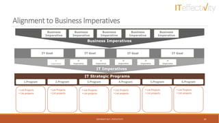 Alignment to Business Imperatives
COPYRIGHT 2017, ITEFFECTIVITY 24
Business
Imperative
Business Imperatives
Business
Imperative
Business
Imperative
Business
Imperative
Business
Imperative
IT
Imperative
IT Imperatives
IT
Imperative
IT
Imperative
IT
Imperative
IT
Imperative
IT
Imperative
1.Program
IT Strategic Programs
• List Projects
• List projects
IT GoalIT Goal IT Goal IT Goal
2.Program 3.Program 4.Program 5.Program 6.Program
• List Projects
• List projects
• List Projects
• List projects
• List Projects
• List projects
• List Projects
• List projects
• List Projects
• List projects
 