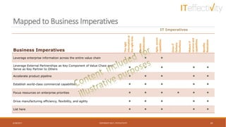 Mapped to Business Imperatives
6/18/2017 COPYRIGHT 2017, ITEFFECTIVITY 26
Business Imperatives
Theright
informationat
therighttime
Flexible
collaboration
Agile,secure
capabilities
DriveIT
Delivery
Excellence
MatureIT
servicesand
capabilities
Benefits
Realization
Leverage enterprise information across the entire value chain   
Leverage External Partnerships as Key Component of Value Chain and
Serve as Key Partner to Others
    
Accelerate product pipeline     
Establish world-class commercial capabilities     
Focus resources on enterprise priorities      
Drive manufacturing efficiency, flexibility, and agility     
List here     
IT Imperatives
 