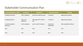 Stakeholder Communication Plan
33
Communication Type Purpose Audience Communicator Timing
Strategy Framework Vet for feedback Executive Leadership team S. Solomon Beginning of program
Strategy Alignment Discuss for
alignment
Chief legal, CFO. EVP, Bus
Ops
S. Solomon Beginning of program
Current Capabilities
Roadmap
Vet for feedback Key ET and SLT members S.Solomon/
D.Blackwell
After Capabilities defined
here here here here here
here here here here here
 