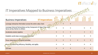 IT Imperatives Mapped to Business Imperatives
6/18/2017 COPYRIGHT 2017, ITEFFECTIVITY 40
Business Imperatives IT Imperatives
Theright
information
attheright
time
Flexible
collaboration
Agile,secure
capabilities
DriveIT
Delivery
Excellence
MatureIT
servicesand
capabilities
Benefits
Realization
Leverage enterprise information across the entire value chain   
Leverage External Partnerships as Key Component of Value Chain and
Serve as Key Partner to Others
    
Accelerate product pipeline     
Establish world-class commercial capabilities     
Focus resources on enterprise priorities      
Drive manufacturing efficiency, flexibility, and agility     
List here     
 