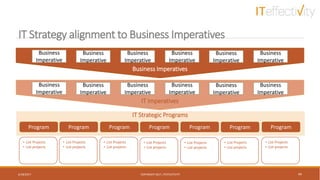 IT Strategy alignment to Business Imperatives
6/18/2017 COPYRIGHT 2017, ITEFFECTIVITY 44
Business
Imperative
Business Imperatives
Business
Imperative
Business
Imperative
Business
Imperative
Business
Imperative
Business
Imperative
Business
Imperative
IT Imperatives
Business
Imperative
Business
Imperative
Business
Imperative
Business
Imperative
Business
Imperative
Program ProgramProgram Program ProgramProgram Program
IT Strategic Programs
• List Projects
• List projects
• List Projects
• List projects
• List Projects
• List projects
• List Projects
• List projects
• List Projects
• List projects
• List Projects
• List projects
• List Projects
• List projects
 
