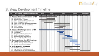 Strategy Development Timeline
5
2017 Strategy Development Plan
Phase / Deliverables 5/15 5/22 5/29 6/5 6/12 6/19 6/26 7/3 7/10 7/17 7/24 7/31 8/7 8/14 8/21 8/28 9/4 9/11 9/18 9/25
1. Assess the current state of IT
1a. CIO Business Vision
1b. Assess Current Capability
1c. Define service portfolio current state
1d. Define IT Support Model
1e. Define future state Business capabiliities
1f. Define future state IT capabiliities
1g. SWOT Analysis
1h. PESTLE Analysis
2. Design the target state of IT
2a. IT Vision/Mission
2b. IT Principles
2c. IT High Level Goals/ Imperatives
2b. Goals/Imperatives Cascade
2c. Assess risks and dependencies
2d. High Level Strategic Roadmap
3. Communicate the IT Strategy
3a. Create Communication Plan
3c. Execute strategy risk assessment
3c. Execute communications plan
4. Plan against Strategy
4a. Plan 2018 Initiatives
4.b High Level Plan 2018 Investments
4.c Expand Plan 2018/2019 Investments
May June July August September
 