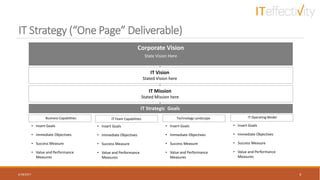 IT Strategy (“One Page” Deliverable)
6/18/2017 6
Corporate Vision
State Vision Here
IT Strategic Goals
IT Vision
Stated Vision here
IT Mission
Stated Mission here
Business Capabilities IT Team Capabilities Technology Landscape IT Operating Model
• Insert Goals
• Immediate Objectives
• Success Measure
• Value and Performance
Measures
• Insert Goals
• Immediate Objectives
• Success Measure
• Value and Performance
Measures
• Insert Goals
• Immediate Objectives
• Success Measure
• Value and Performance
Measures
• Insert Goals
• Immediate Objectives
• Success Measure
• Value and Performance
Measures
 