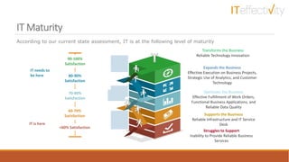 IT Maturity
IT is here
IT needs to
be here
Struggles to Support
Inability to Provide Reliable Business
Services
Supports the Business
Reliable Infrastructure and IT Service
Desk
Optimizes the Business
Effective Fulfillment of Work Orders,
Functional Business Applications, and
Reliable Data Quality
Expands the Business
Effective Execution on Business Projects,
Strategic Use of Analytics, and Customer
Technology
Transforms the Business
Reliable Technology Innovation
90-100%
Satisfaction
80-90%
Satisfaction
70-80%
Satisfaction
60-70%
Satisfaction
<60% Satisfaction
According to our current state assessment, IT is at the following level of maturity
 