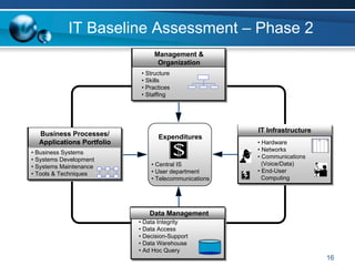 IT Baseline Assessment – Phase 2
                                 Management &
                                  Organization
                            • Structure
                            • Skills
                            • Practices
                            • Staffing




                                      IT              IT Infrastructure
  Business Processes/             Expenditures
  Applications Portfolio                              • Hardware
• Business Systems                                    • Networks
• Systems Development                                 • Communications
• Systems Maintenance          • Central IS             (Voice/Data)
• Tools & Techniques           • User department      • End-User
                               • Telecommunications     Computing




                               Data Management
                           • Data Integrity
                           • Data Access
                           • Decision-Support
                           • Data Warehouse
                           • Ad Hoc Query
                                                                          16
 