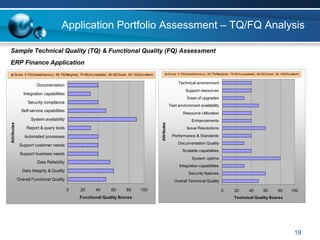 Application Portfolio Assessment – TQ/FQ Analysis

Sample Technical Quality (TQ) & Functional Quality (FQ) Assessment
ERP Finance Application
        Score: 0-70(Unsatisfactory), 65-75(Marginal), 75-85(Acceptable), 85-92(Good), 92-100(Excellent)                Score: 0-70(Unsatisfactory), 65-75(Marginal), 75-85(Acceptable), 85-92(Good), 92-100(Excellent)


                                                                                                                              Technical environment
                       Documentation
                                                                                                                                   Support resources
                Integration capabilities
                                                                                                                                    Ease of upgrades
                  Security compliance
                                                                                                                       Test environment availability
               Self-service capabilities
                                                                                                                                 Resource Utilization
                    System availability                                                                                                 Enhancements




                                                                                                          Attributes
Attributes




                  Report & query tools                                                                                              Issue Resolutions

                 Automated processes                                                                                     Performance & Standards
                                                                                                                              Documentation Quality
              Support customer needs
                                                                                                                                 Scalable capabilities
              Support business needs
                                                                                                                                        System uptime
                        Data Reliability
                                                                                                                               Integration capabilities
               Data Integrity & Quality
                                                                                                                                     Security features
             Overall Functional Quality                                                                                    Overall Technical Quality

                                           0         20        40         60        80        100                                                            0         20        40         60        80        100
                                                    Functional Quality Scores                                                                                         Technical Quality Scores




                                                                                                                                                                                                                  19
 