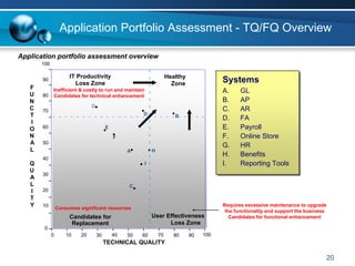 Application Portfolio Assessment - TQ/FQ Overview

Application portfolio assessment overview
       100

                      IT Productivity                                Healthy
       90
                        Loss Zone                                      Zone               Systems
   F
   U
             Inefficient & costly to run and maintain                                     A.     GL
       80    Candidates for technical enhancement
   N                                                                                      B.     AP
   C                            G
       70                                                                                 C.     AR
   T                                                   D                B                 D.     FA
   I
   O   60                                E                                                E.     Payroll
   N                                         F                                            F.     Online Store
   A   50
                                                                                          G.     HR
   L                                              A         H
                                                                                          H.     Benefits
       40
   Q                                                    I                                 I.     Reporting Tools
   U
       30
   A
   L                                              C
   I   20
   T
   Y   10
                 Consumes significant resources
                                                                                          Requires excessive maintenance to upgrade
                                                                                           the functionality and support the business
                      Candidates for                        User Effectiveness               Candidates for functional enhancement
                       Replacement                                Loss Zone
        0
             0       10    20       30       40   50   60       70      80     90   100
                                         TECHNICAL QUALITY

                                                                                                                                    20
 