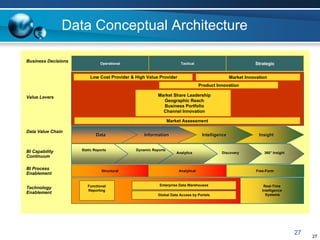 Data Conceptual Architecture

Business Decisions                  Operational                                 Tactical                                    Strategic


                            Low Cost Provider & High Value Provider                                         Market Innovation
                                                                                            Product Innovation

Value Levers                                                        Market Share Leadership
                                                                      Geographic Reach
                                                                      Business Portfolio
                                                                      Channel Innovation

                                                                        Market Assessment

Data Value Chain
                                Data                       Information                       Intelligence                    Insight

                             Static Reports       Dynamic Reports
                     Static Reports                 Dynamic Reports                                   Knowledge Discovery
BI Capability                                                                 Analytics               Discovery                 360° Insight
Continuum

BI Process                           Structural                                Analytical                                   Free-Form
Enablement

                          Functional                                Enterprise Data Warehouses                                  Real-Time
Technology
                          Reporting                                                                                            Intelligence
Enablement                                                          Global Data Access by Portals                                Systems




                                                                                                                                               27
                                                                                                                                                    27
 