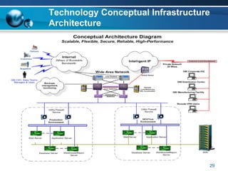 Technology Conceptual Infrastructure
Architecture




                                   29
 