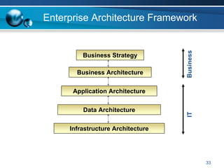 Enterprise Architecture Framework




                                   Business
         Business Strategy

       Business Architecture


      Application Architecture


         Data Architecture




                                   IT
     Infrastructure Architecture




                                              33
 