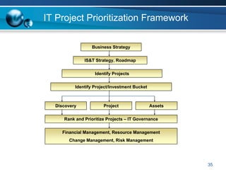 IT Project Prioritization Framework

                  Business Strategy


              IS&T Strategy, Roadmap


                   Identify Projects


          Identify Project/Investment Bucket



  Discovery            Project                 Assets


     Rank and Prioritize Projects – IT Governance


     Financial Management, Resource Management
       Change Management, Risk Management




                                                        35
 