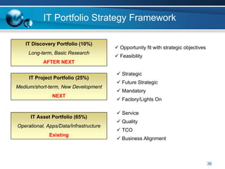 IT Portfolio Strategy Framework

   IT Discovery Portfolio (10%)
                                        Opportunity fit with strategic objectives
    Long-term, Basic Research
                                        Feasibility
           AFTER NEXT

                                        Strategic
     IT Project Portfolio (25%)
                                        Future Strategic
Medium/short-term, New Development
                                        Mandatory
               NEXT
                                        Factory/Lights On

                                        Service
     IT Asset Portfolio (65%)
                                        Quality
Operational, Apps/Data/Infrastructure
                                        TCO
              Existing
                                        Business Alignment



                                                                                    36
 