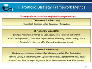 IT Portfolio Strategy Framework Metrics

              Score projects based on weighted average metrics
                            IT Discovery Portfolio (10%)
                 Total Cost, Business Value, Technology Innovation


                              IT Project Portfolio (25%)
      Business Alignment, Strategic fit, User Needs, Risk, Revenue, Timeframe
Costs, HR capabilities, Constraints, Dependencies, Feasibility, Value, Quality, Scope
             Productivity, Life cycle, ROI, Payback, Architecture Impact


                              IT Asset Portfolio (65%)
     Key business processes enabled, Overall business value, User Satisfaction
Technical Quality, Functional Quality, Operational Quality, Replacement Costs, Issues
 Annual Costs, Risk, Strategic Alignment, SLAs, Skill Availability, Risk, Effectiveness


                                                                                          37
 