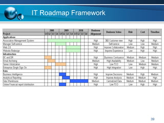 IT Roadmap Framework




                       39
 
