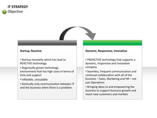 Startup, Reactive
• Startup mentality which has lead to
REACTIVE technology
• Organically grown technology
environment that has high costs in terms of
time and support
• Inflexible, unscalable
• Generally only communication between IT
and the business when there is a problem
Dynamic, Responsive, Innovative
• PROACTIVE technology that supports a
dynamic, responsive and innovative
company
• Seamless, frequent communication and
continual collaboration with all of the
business – Sales, Marketing and HR – not
just Operations
• Bringing ideas to and empowering the
business to support business growth and
reach new customers and markets
IT STRATEGY
Objective
 
