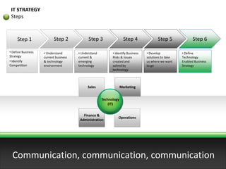 Step 1 Step 2 Step 3 Step 4 Step 5 Step 6
• Define Business
Strategy
• Identify
Competition
• Understand
current business
& technology
environment
• Understand
current &
emerging
technology
• Identify Business
Risks & Issues
created and
solved by
technology
• Develop
solutions to take
us where we want
to go
• Define
Technology
Enabled Business
Strategy
IT STRATEGY
Steps
Communication, communication, communication
Technology
(IT)
Sales Marketing
Operations
Finance &
Administration
 