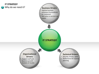 IT STRATEGY
Business Drivers
• Improve business
processes & procedures
for customers
• Add value to services we
supply
IT STRATEGY
Why do we need it?
Organisational
Drivers
• Support staff and
business growth
• Scalable & flexible
Technical Drivers
• Security, viruses, spam
• Performance & Capacity
planning
 