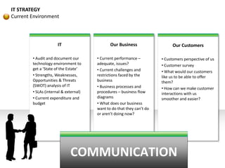 IT STRATEGY
Current Environment
IT
• Audit and document our
technology environment to
get a ‘State of the Estate’
• Strengths, Weaknesses,
Opportunities & Threats
(SWOT) analysis of IT
• SLAs (internal & external)
• Current expenditure and
budget
Our Business
• Current performance –
adequate, issues?
• Current challenges and
restrictions faced by the
business
• Business processes and
procedures – business flow
diagrams
• What does our business
want to do that they can’t do
or aren’t doing now?
Our Customers
• Customers perspective of us
• Customer survey
• What would our customers
like us to be able to offer
them?
• How can we make customer
interactions with us
smoother and easier?
COMMUNICATION
 
