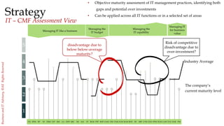12
BusinessandITAdvisory,©AllRightsReserved
Strategy
IT – CMF Assessment View
Managing IT like a business
Managing the
IT capability
Managing IT
for business
value
Managing the
IT budget
1
2
3
4
5
ITG BPM BP SP DSM CFP RM AA ODP SRC IM SAI FF BGM PPP BOP EAM UTMPAM ICM RAM RDE SD SRPTIM UED PPM SUM CAM TCO BAR PM
Risk of competitive
disadvantage due to
below below-average
maturity?
Risk of competitive
disadvantage due to
over-investment?
Industry Average
The company’s
current maturity level
• Objective maturity assessment of IT management practices, identifying both
gaps and potential over investments
• Can be applied across all IT functions or in a selected set of areas
 