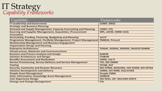 14
BusinessandITAdvisory,©AllRightsReserved
IT Strategy
Capability Frameworks
Capability Frameworks
 