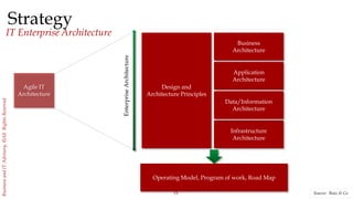 19
BusinessandITAdvisory,©AllRightsReserved
Strategy
IT Enterprise Architecture
Application
Architecture
Business
Architecture
Source: Booz & Co
Infrastructure
Architecture
Data/Information
Architecture
Design and
Architecture Principles
Operating Model, Program of work, Road Map
EnterpriseArchitecture
Agile IT
Architecture
 