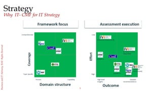 5
BusinessandITAdvisory,©AllRightsReserved
Strategy
Why IT- CMF for IT Strategy
 
