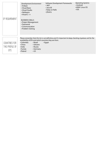 Countries for
this profile of
EPs
Please remember that this list is not definitive and it’s important to keep checking myaiesec.net for the
availability of EPs and which countries they are from.
• Colombia
• China
• India
• Tunisia
• Poland
• Brazil
• Ukraine
• Russia
• Germany
• US
• Egypt
BUSINESS SKILLS
• Project Management
• Teamwork
• Communication
• Problem Solving
Development Environment
• Eclipse
• Visual Basic
• Visual Studio
• Netbeans
• Visual C ++
Software Development Frameworks
• .NET
• Java EE
• Ruby on Rails
• jQuery
Operating Systems
• Android
•UNIX/ Linus OS
• iOS
EP Requirement
 