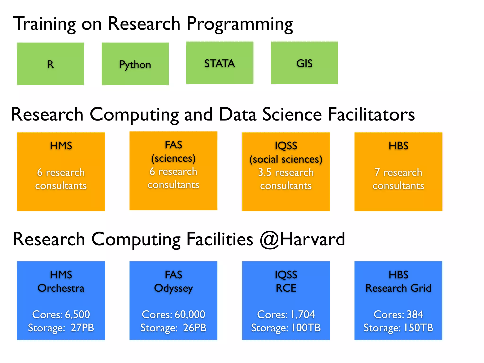 HMS
Orchestra
Cores: 6,500
Storage: 27PB
Research Computing Facilities @Harvard
FAS
Odyssey
Cores: 60,000
Storage: 26PB
IQSS
RCE
Cores: 1,704
Storage: 100TB
Research Computing and Data Science Facilitators
HMS
6 research
consultants
IQSS
(social sciences)
3.5 research
consultants
HBS
7 research
consultants
Training on Research Programming
R Python STATA GIS
HBS
Research Grid
Cores: 384
Storage: 150TB
FAS
(sciences)
6 research
consultants