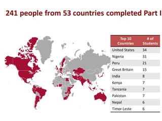 241$people$from$53$countries$completed$Part$I
Top$10$
Countries
# of
Students
United%States 34
Nigeria 31
Peru 21
Great%Britain 15
India 8
Kenya 7
Tanzania 7
Pakistan 7
Nepal 6
TimorPLeste 6
 