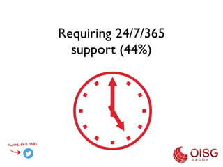 Requiring 24/7/365
                                                                                      support (44%)




Tweet	
 