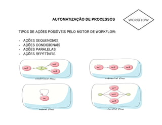 AUTOMATIZAÇÃO DE PROCESSOS
TIPOS DE AÇÕES POSSÍVEIS PELO MOTOR DE WORKFLOW:
-  AÇÕES SEQUENCIAIS
-  AÇÕES CONDICIONAIS
-  AÇÕES PARALELAS
-  AÇÕES REPETÍVEIS
 