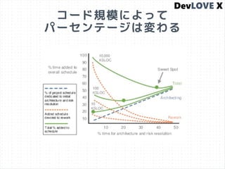 コード規模によって
パーセンテージは変わる
 