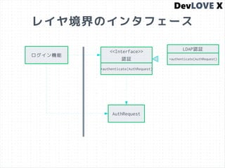レイヤ境界のインタフェース
ログイン機能
<<Interface>>
認証
AuthRequest
+authenticate(AuthRequest)
LDAP認証
+authenticate(AuthRequest)
 