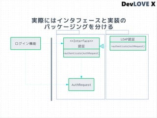 実際にはインタフェースと実装の
パッケージングを分ける
ログイン機能
<<Interface>>
認証
AuthRequest
+authenticate(AuthRequest)
LDAP認証
+authenticate(AuthRequest)
 