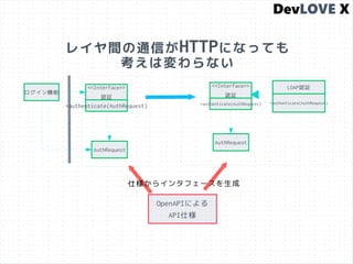 レイヤ間の通信がHTTPになっても
考えは変わらない
ログイン機能
<<Interface>>
認証
AuthRequest
+authenticate(AuthRequest)
LDAP認証
+authenticate(AuthRequest)
OpenAPIによる
API仕様
<<Interface>>
認証
AuthRequest
+authenticate(AuthRequest)
仕様からインタフェースを生成
 