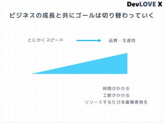ビジネスの成長と共にゴールは切り替わっていく
とにかくスピード 品質・生産性
時間がかかる
工数がかかる
リリースするたび本番障害発生
 
