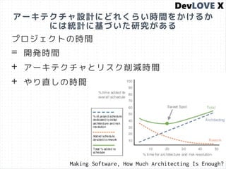 アーキテクチャ設計にどれくらい時間をかけるか
には統計に基づいた研究がある
プロジェクトの時間
= 開発時間
+ アーキテクチャとリスク削減時間
+ やり直しの時間
Making Software, How Much Architecting Is Enough?
 
