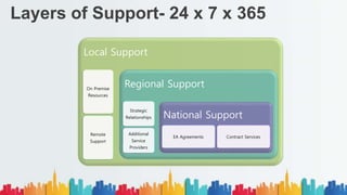 Layers of Support- 24 x 7 x 365
Local Support
On Premise
Resources
Remote
Support
Regional Support
Strategic
Relationships
Additional
Service
Providers
National Support
EA Agreements Contract Services
 