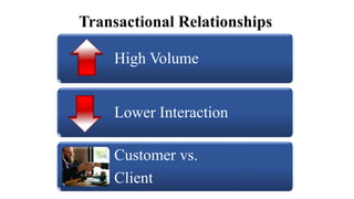 Transactional Relationships
High Volume
Lower Interaction
Customer vs.
Client
 